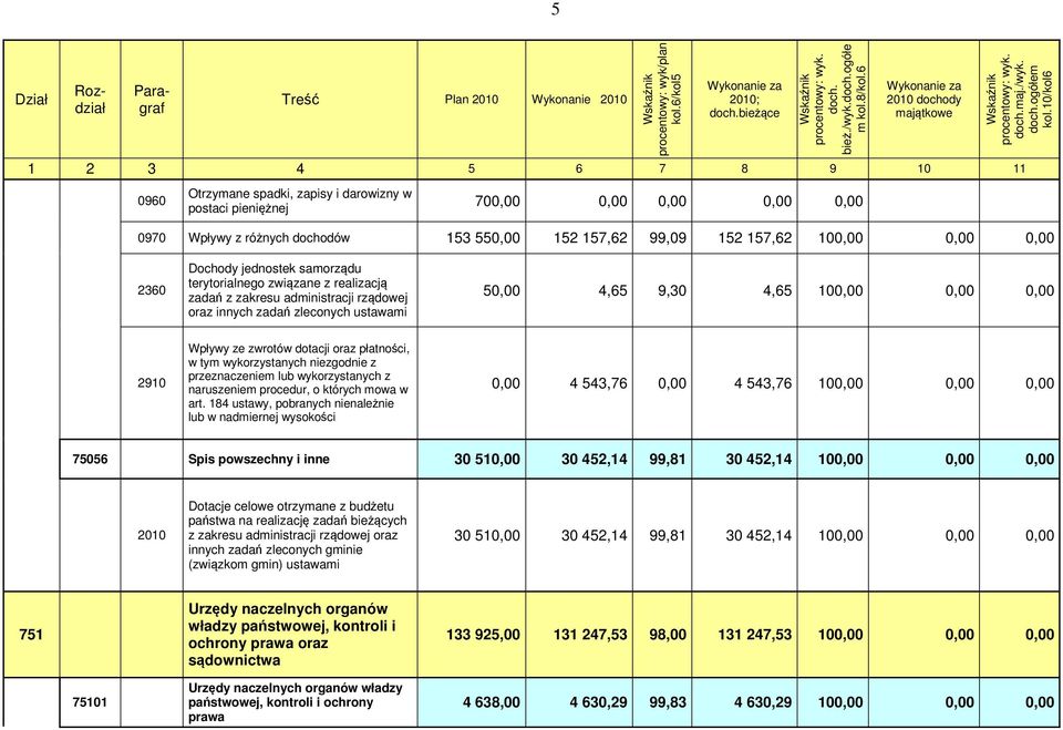 10/kol6 1 2 3 4 5 6 7 8 9 10 11 0960 Otrzymane spadki, zapisy i darowizny w postaci pieniężnej 700,00 0,00 0,00 0,00 0,00 0970 Wpływy z różnych dochodów 153 550,00 152 157,62 99,09 152 157,62 100,00