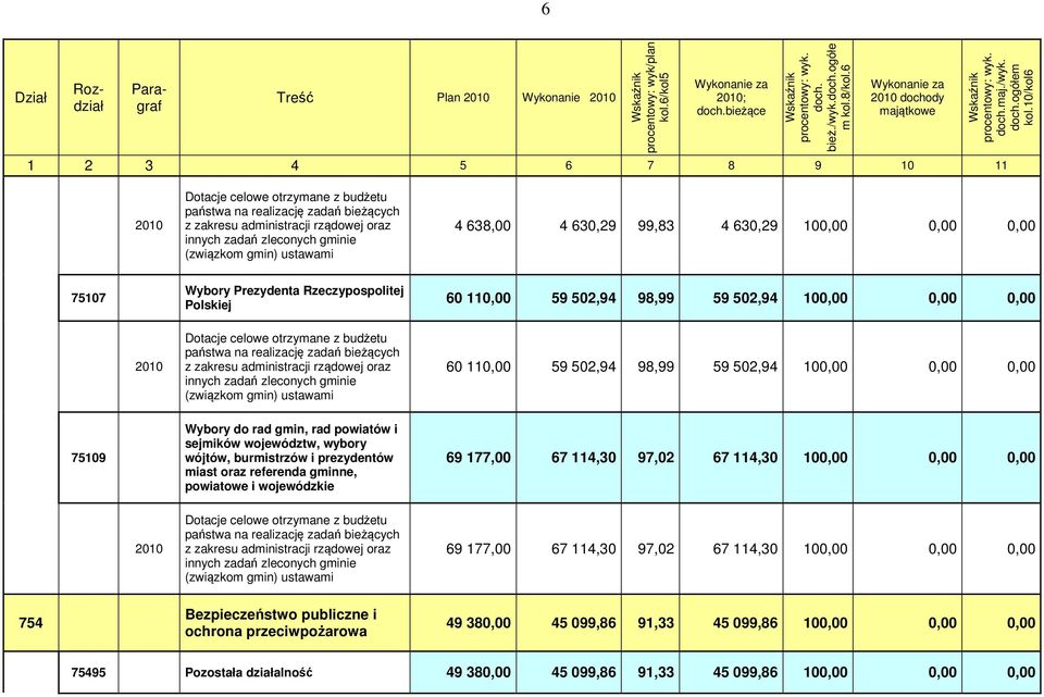 10/kol6 1 2 3 4 5 6 7 8 9 10 11 2010 Dotacje celowe otrzymane z budżetu państwa na realizację zadań bieżących z zakresu administracji rządowej oraz innych zadań zleconych gminie (związkom gmin)