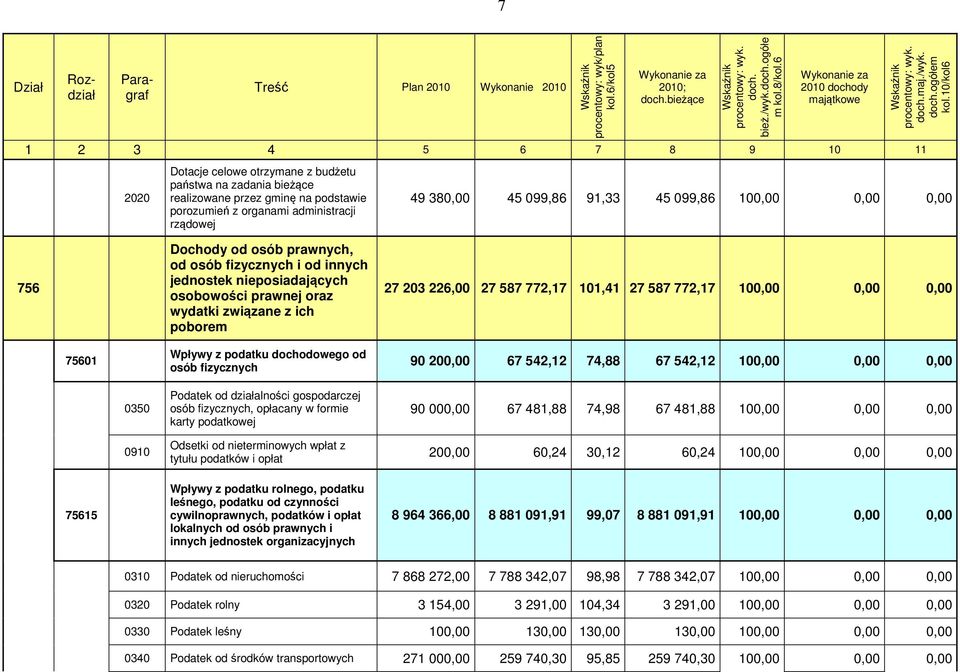 10/kol6 1 2 3 4 5 6 7 8 9 10 11 2020 Dotacje celowe otrzymane z budżetu państwa na zadania bieżące realizowane przez gminę na podstawie porozumień z organami administracji rządowej 49 380,00 45