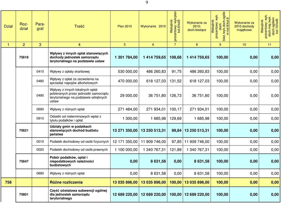 10/kol6 1 2 3 4 5 6 7 8 9 10 11 75618 Wpływy z innych opłat stanowiących dochody jednostek samorządu terytorialnego na podstawie ustaw 1 301 784,00 1 414 759,65 108,68 1 414 759,65 100,00 0,00 0,00