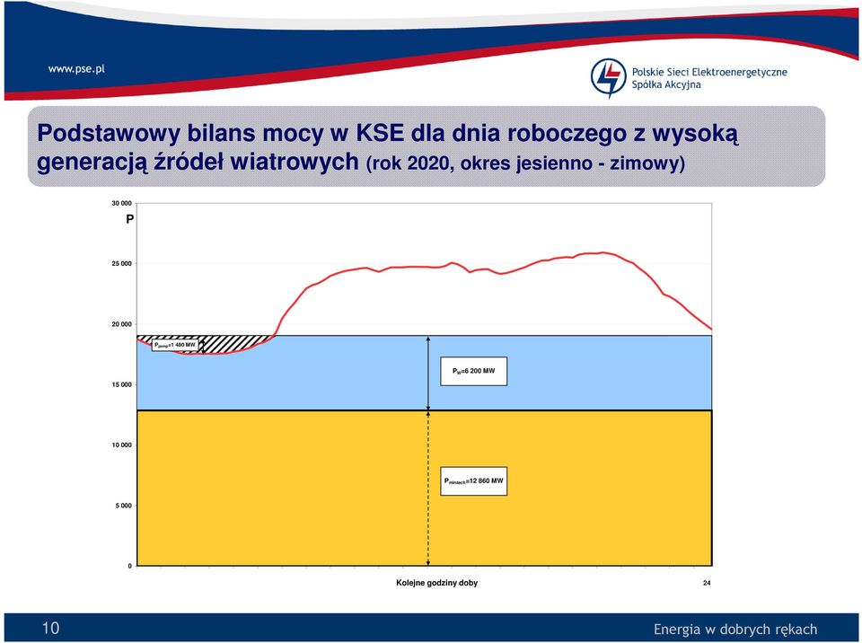 zimowy) 30 000 P 25 000 20 000 P pomp=1 480 MW 15 000 P W =6