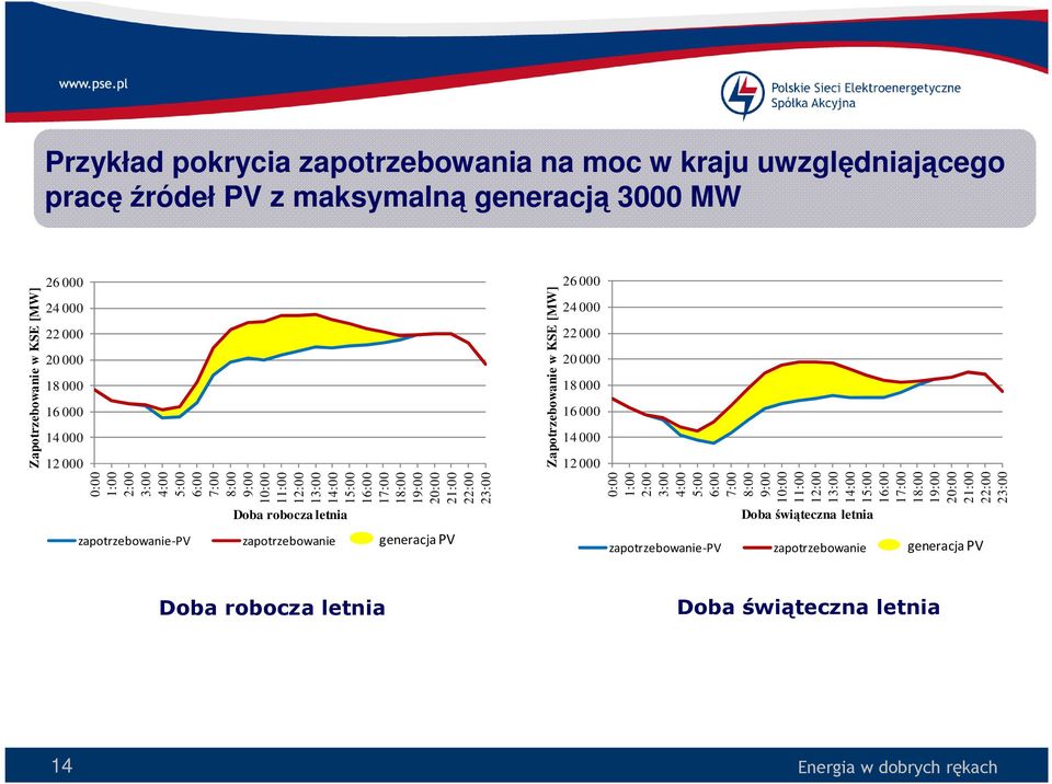 robocza letnia zapotrzebowanie-pv zapotrzebowanie generacja PV Doba robocza letnia Doba świąteczna letnia 14 Zapotrzebowanie w KSE [MW] 0:00 1:00 2:00 3:00 4:00 5:00 6:00 7:00 8:00