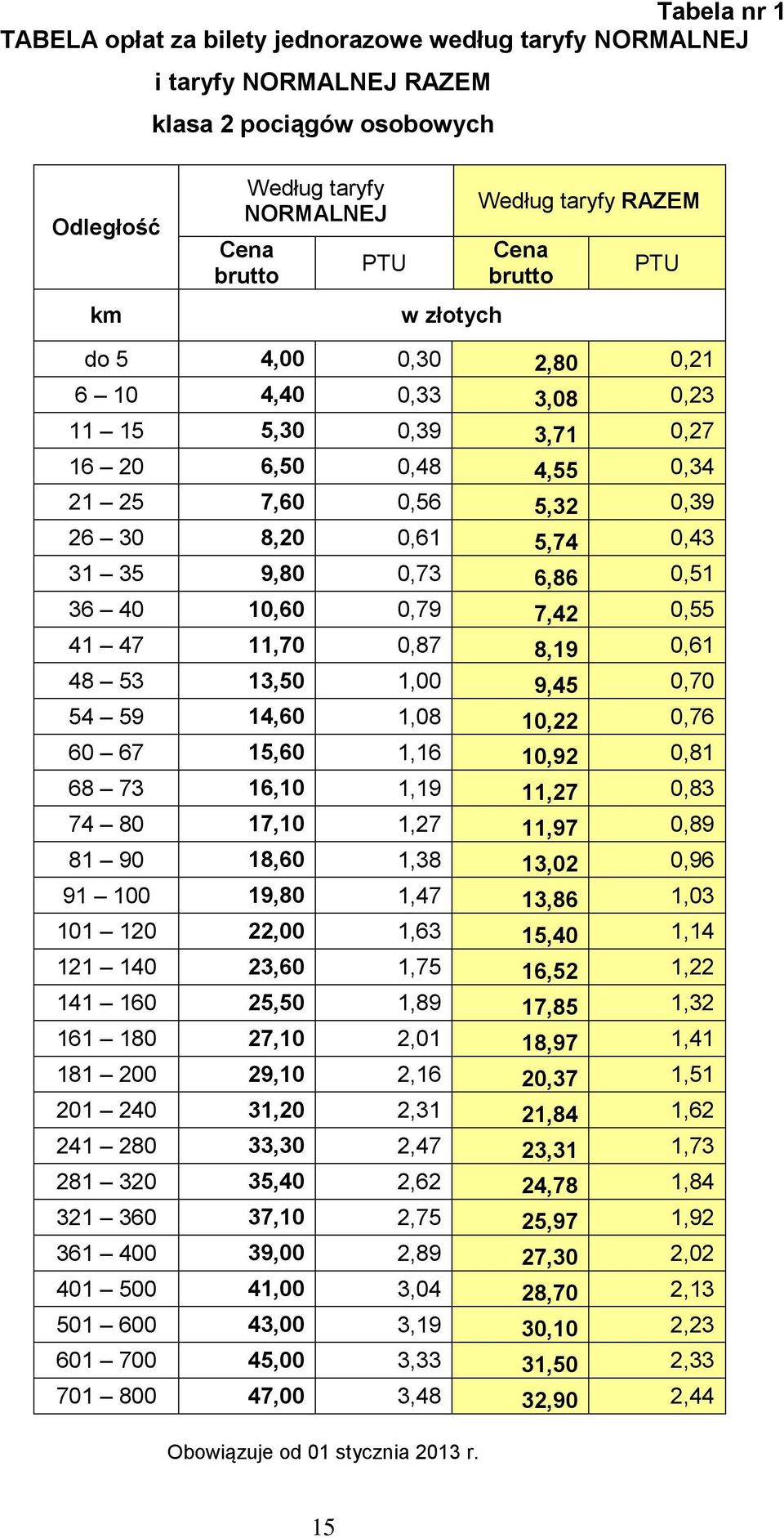 0,61 48 53 13,50 1,00 9,45 0,70 54 59 14,60 1,08 10,22 0,76 60 67 15,60 1,16 10,92 0,81 68 73 16,10 1,19 11,27 0,83 74 80 17,10 1,27 11,97 0,89 81 90 18,60 1,38 13,02 0,96 91 100 19,80 1,47 13,86