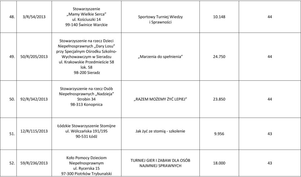 58 98-200 Sieradz Marzenia do spełnienia 24.750 44 50. 92/R/342/2013 Stowarzyszenie na rzecz Osób Niepełnosprawnych Nadzieja Strobin 34 98-313 Konopnica RAZEM MOŻEMY ŻYĆ LEPIEJ 23.850 44 51.