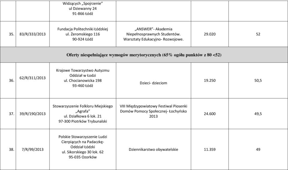 Chocianowicka 198 93-460 Łódź Dzieci- dzieciom 19.250 50,5 37. 39/R/190/2013 Stowarzyszenie Folkloru Miejskiego Agrafa ul. Działkowa 6 lok.