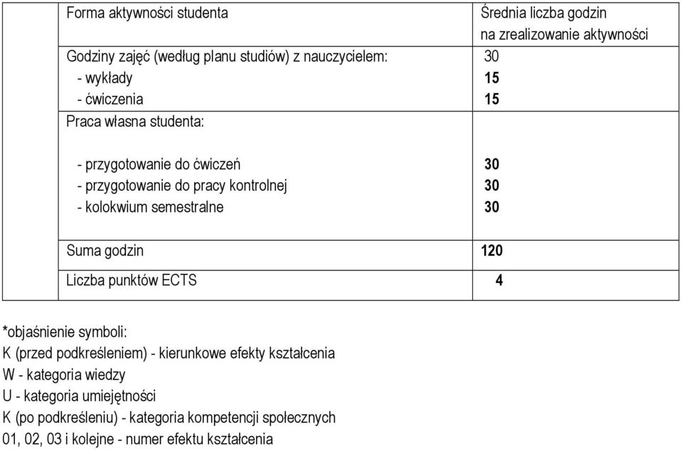 aktywności 15 15 Suma godzin 120 Liczba punktów ECTS 4 *objaśnienie symboli: K (przed podkreśleniem) - kierunkowe efekty kształcenia