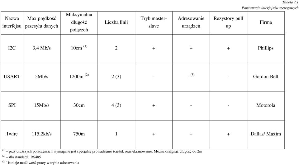 masterslave Adresowanie urządzeń Rezystory pull up Firma I2C 3,4 Mb/s 10cm (1) 2 + + + Phillips USART 5Mb/s 1200m (2) 2 (3) - - (3) -