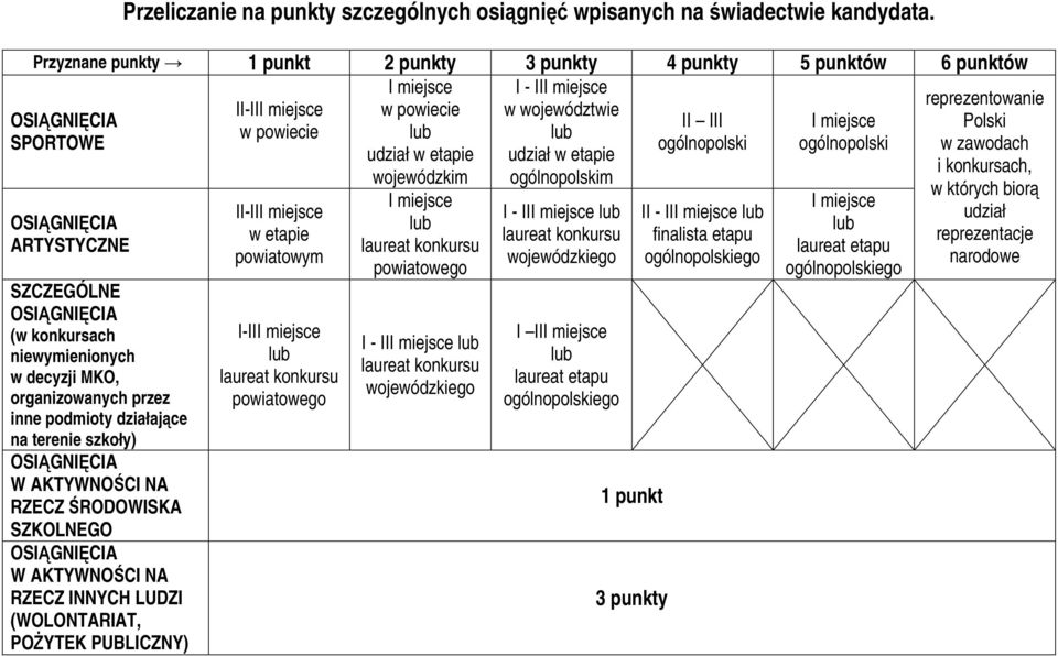 w etapie udział w etapie wojewódzkim ogólnopolskim ARTYSTYCZNE SZCZEGÓLNE (w konkursach niewymienionych w decyzji MKO, organizowanych przez inne podmioty działające na terenie szkoły) W AKTYWNOŚCI NA