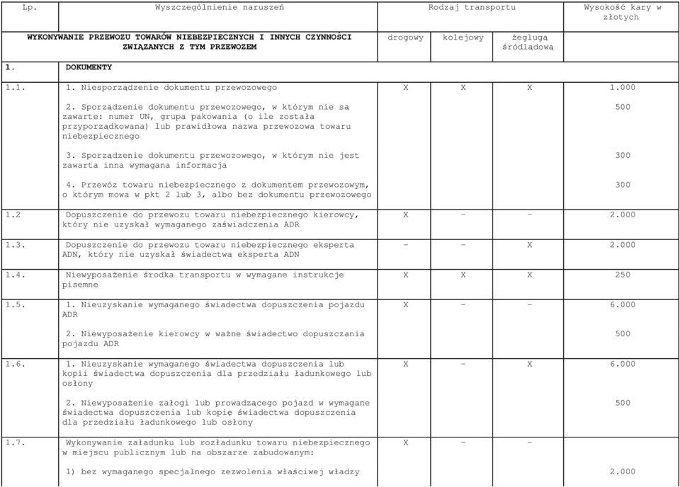 Sporządzenie dokumentu przewozowego, w którym nie są zawarte: numer UN, grupa pakowania (o ile została przyporządkowana) lub prawidłowa nazwa przewozowa towaru niebezpiecznego 3.