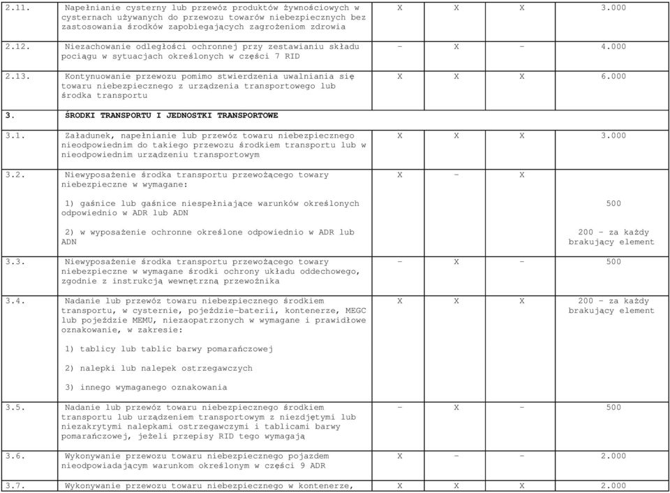 Kontynuowanie przewozu pomimo stwierdzenia uwalniania się towaru niebezpiecznego z urządzenia transportowego lub środka transportu - X - 4.000 3. ŚRODKI TRANSPORTU I JEDNOSTKI TRANSPORTOWE 3.1.