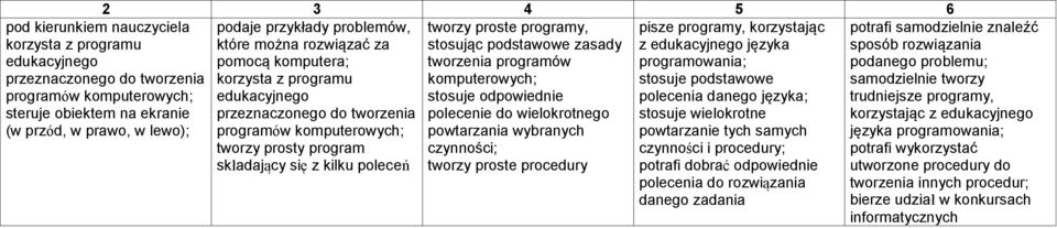 wielokrotne programów komputerowych; powtarzania wybranych powtarzanie tych samych tworzy prosty program czynności; czynności i procedury; składający się z kilku poleceń tworzy proste procedury