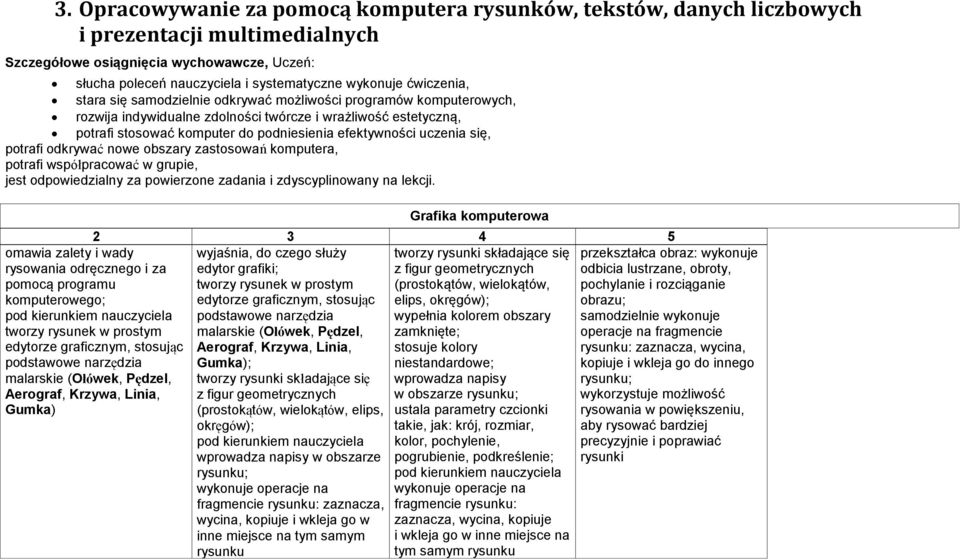 uczenia się, potrafi odkrywać nowe obszary zastosowań komputera, potrafi współpracować w grupie, jest odpowiedzialny za powierzone zadania i zdyscyplinowany na lekcji.