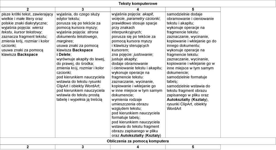 dokumentu tekstowego, margines; usuwa znaki za pomocą klawisza Backspace i Delete; wyrównuje akapity do lewej, do prawej, do środka; zmienia krój, rozmiar i kolor czcionki; wstawia do tekstu rysunki