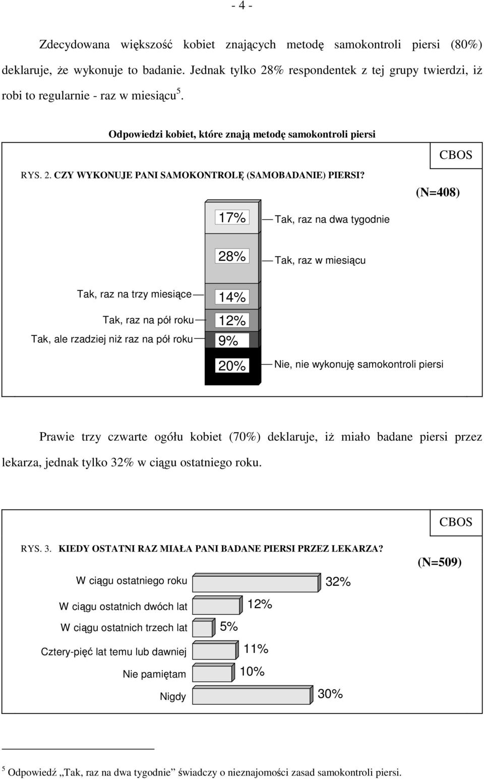 (N=408) 17% Tak, raz na dwa tygodnie 28% Tak, raz w miesiącu Tak, raz na trzy miesiące Tak, raz na pół roku Tak, ale rzadziej niż raz na pół roku 14% 12% 9% 20% Nie, nie wykonuję samokontroli piersi