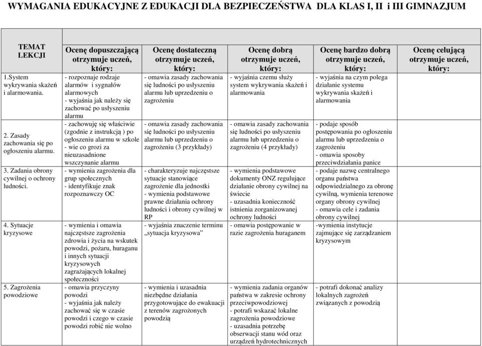 Zagrożenia powodziowe Ocenę dopuszczającą - rozpoznaje rodzaje alarmów i sygnałów alarmowych zachować po usłyszeniu alarmu - zachowuję się właściwie (zgodnie z instrukcją ) po ogłoszeniu alarmu w