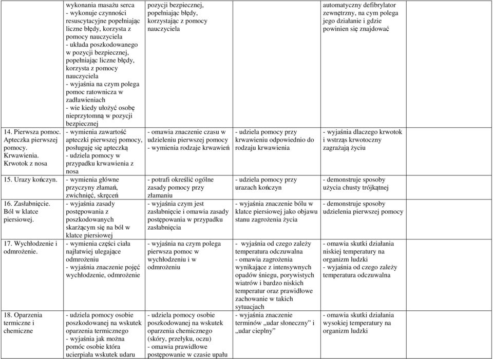 z pomocy pomoc ratownicza w zadławieniach - wie kiedy ułożyć osobę nieprzytomną w pozycji bezpiecznej - wymienia zawartość apteczki pierwszej pomocy, posługuję się apteczką - udziela pomocy w