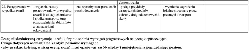 zagrożenia lokalne stwarzane przez przemysł i transport Ocenę niedostateczną który nie spełnia wymagań programowych na ocenę dopuszczającą.