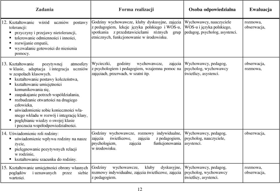 Godziny wychowawcze, kluby dyskusyjne, zajęcia z pedagogiem, lekcje języka polskiego i WOS-u, spotkania z przedstawicielami różnych grup etnicznych, funkcjonowanie w środowisku.