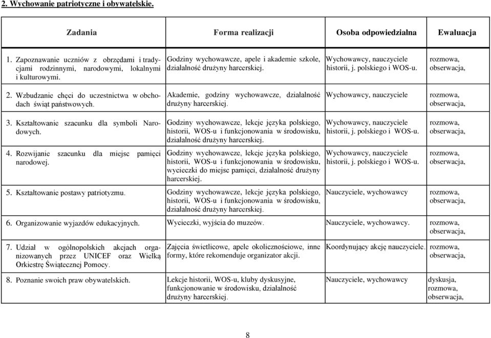 Wzbudzanie chęci do uczestnictwa w obchodach świąt państwowych. Akademie, godziny wychowawcze, działalność drużyny harcerskiej. Wychowawcy, nauczyciele 3.