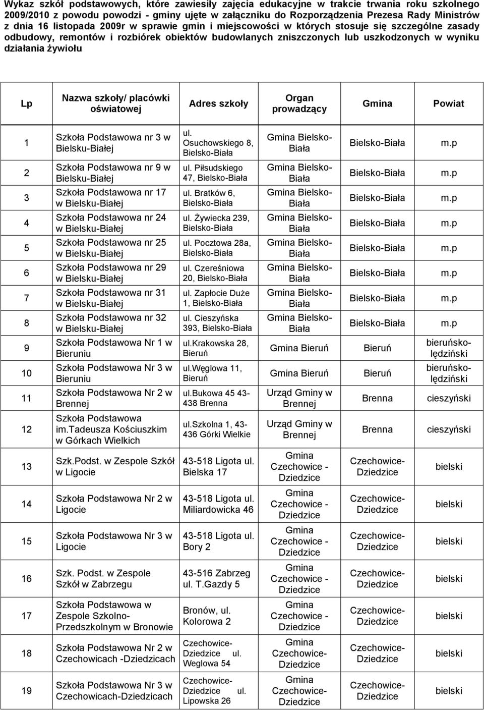 Nazwa szkoły/ placówki oświatowej Adres szkoły Organ prowadzący 3 4 5 6 7 8 9 0 3 4 5 6 7 8 9 nr 3 w nr 9 w nr 7 w nr 4 w nr 5 w nr 9 w nr 3 w nr 3 w Nr w Bieruniu Nr 3 w Bieruniu Nr w Brennej im.