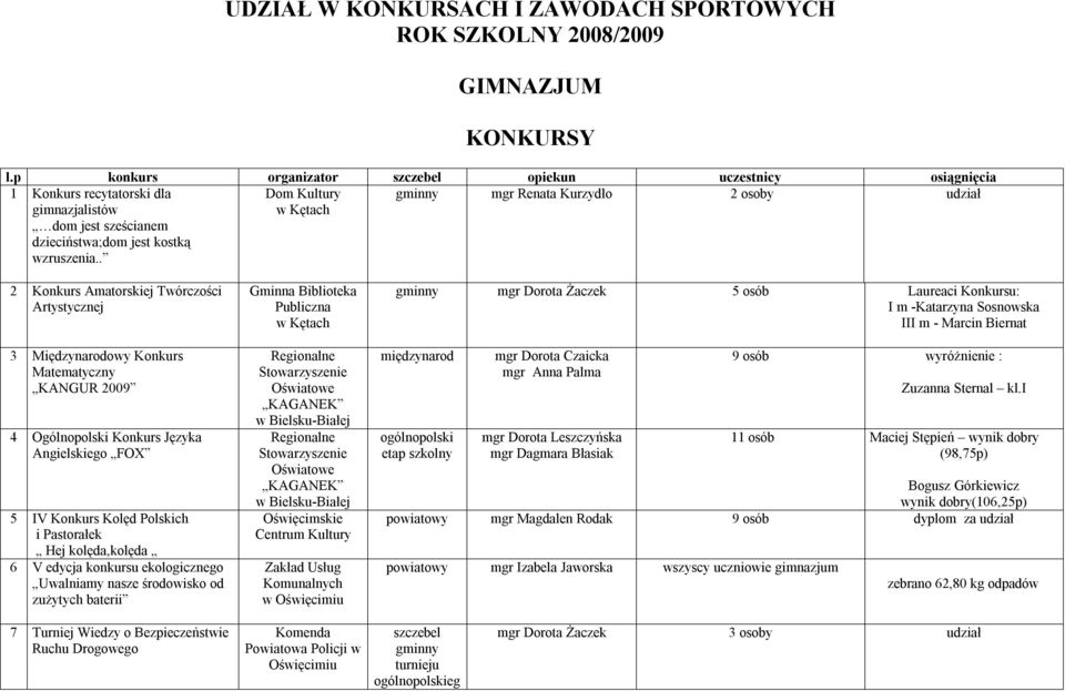 . Dom Kultury gminny mgr Renata Kurzydło 2 osoby udział 2 Konkurs Amatorskiej Twórczości Artystycznej 3 Międzynarodowy Konkurs Matematyczny KANGUR 2009 4 Ogólnopolski Konkurs Języka Angielskiego FOX