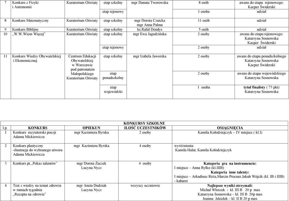 W.Wiem Więcej Kuratorium Oświaty szkolny mgr Ewa Jagodzińska 2 osoby udział 11 Konkurs Wiedzy Obywatelskiej i Ekonomicznej Centrum Edukacji Obywatelskiej w Warszawie Małopolskiego Kuratorium Oświaty