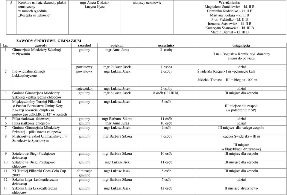 zawody szczebel opiekun uczestnicy osiągnięcia 1 Gimnazjada Młodzieży Szkolnej w Pływaniu gminny mgr Anna Juras 3 osoby II m Bogusław Romik styl dowolny awans do powiatu 2 Indywidualne Zawody