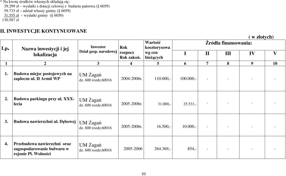 Wartość kosztorysowa wg cen bieżących ( w złotych) Źródła finansowania: I II III IV V 1 2 3 4 5 6 7 8 9 10 1. Budowa miejsc postojowych na zapleczu ul. II Armii WP dz. 600 rozdz.60016 2004-2006r. 110.