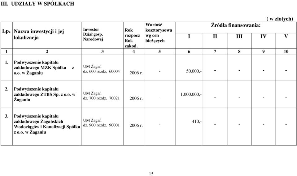 Podwyższenie kapitału zakładowego MZK Spółka z o.o. w Żaganiu dz. 600 rozdz. 60004 2006 r. - 50.000,- - - - - 2.