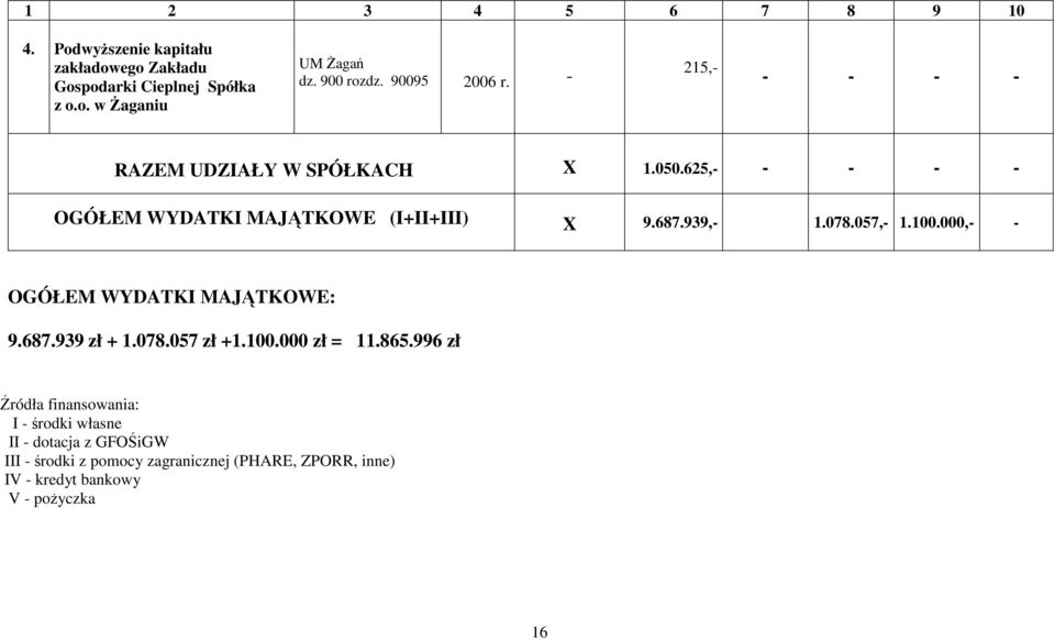 057,- 1.100.000,- - OGÓŁEM WYDATKI MAJĄTKOWE: 9.687.939 zł + 1.078.057 zł +1.100.000 zł = 11.865.