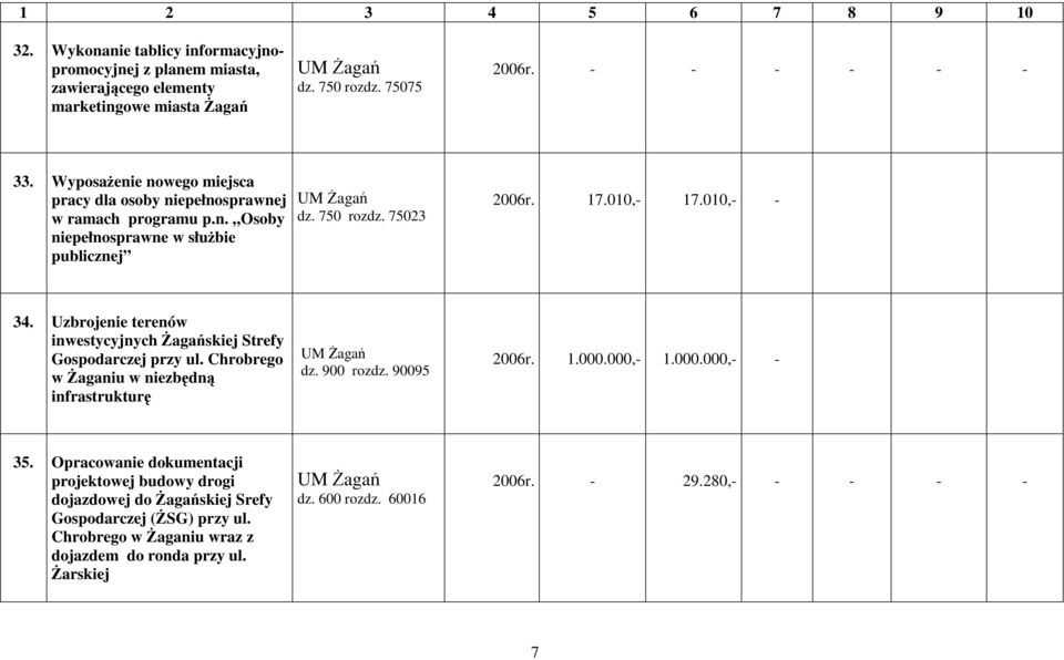 Uzbrojenie terenów inwestycyjnych Żagańskiej Strefy Gospodarczej przy ul. Chrobrego w Żaganiu w niezbędną infrastrukturę dz. 900 rozdz. 90095 2006r. 1.000.000,- 1.000.000,- - 35.