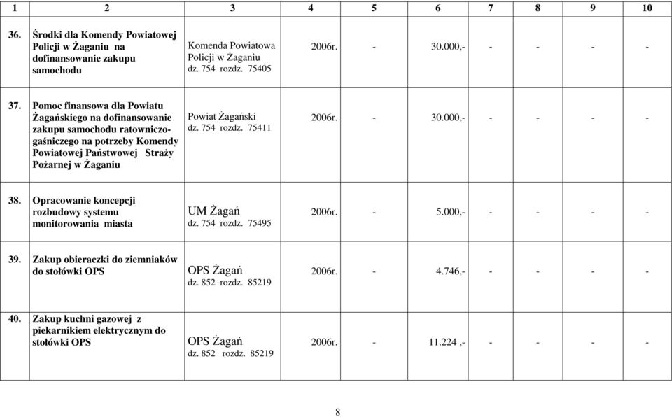 754 rozdz. 75411 2006r. - 30.000,- - - - - 38. Opracowanie koncepcji rozbudowy systemu monitorowania miasta dz. 754 rozdz. 75495 2006r. - 5.000,- - - - - 39.