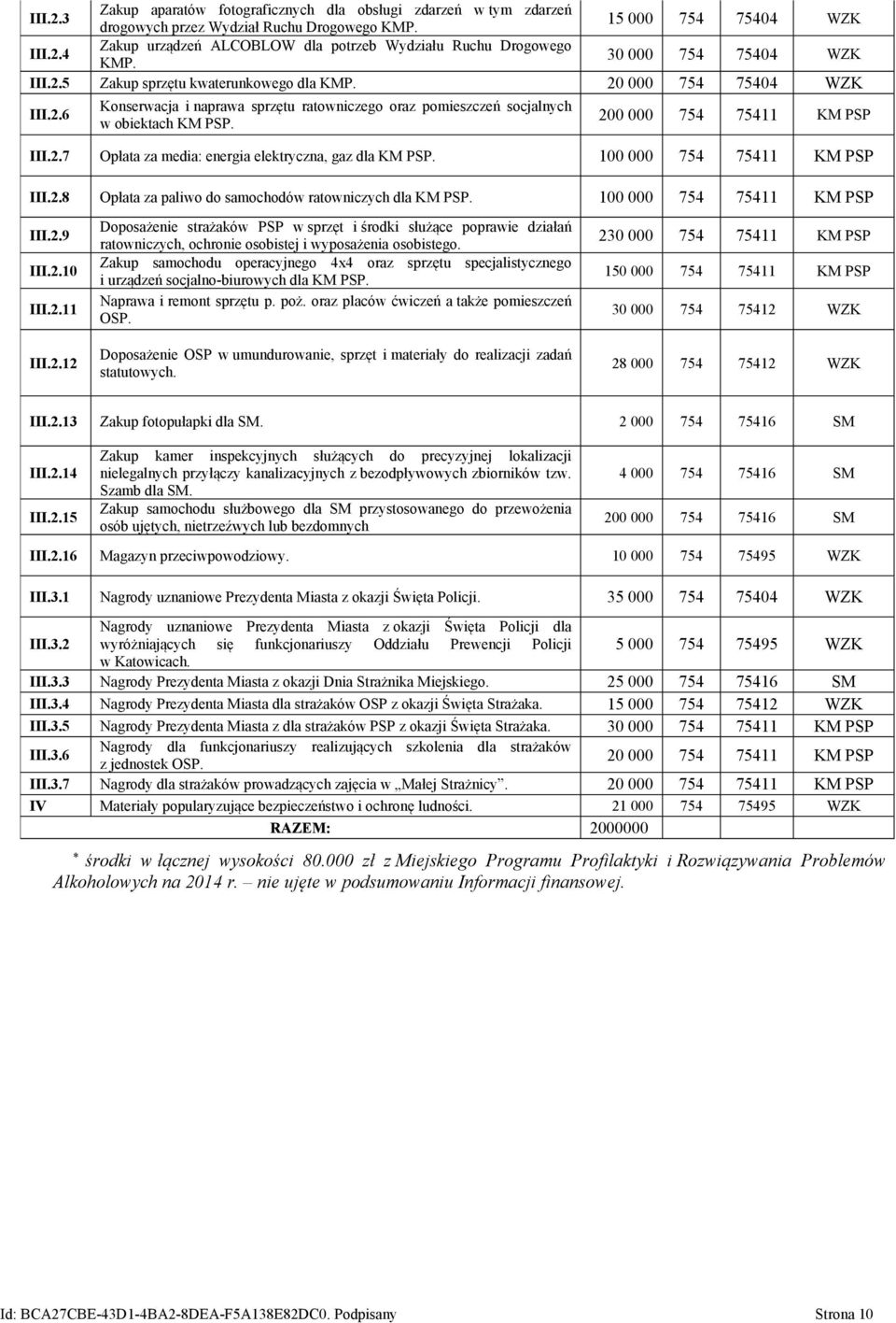 200 000 754 75411 KM PSP III.2.7 Opłata za media: energia elektryczna, gaz dla KM PSP. 100 000 754 75411 KM PSP III.2.8 Opłata za paliwo do samochodów ratowniczych dla KM PSP.