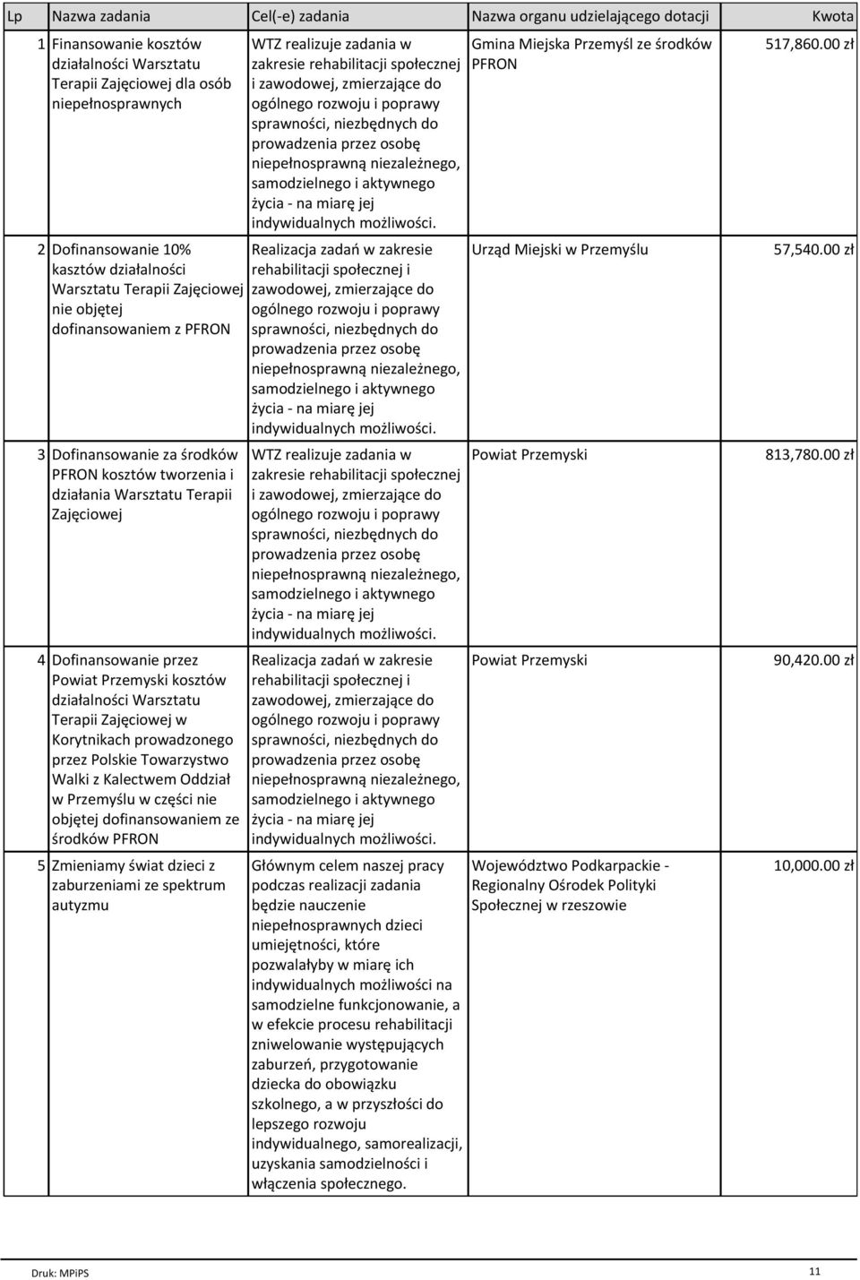 dziaіalnoњci Warsztatu Terapii Zajкciowej w Korytnikach prowadzonego przez Polskie Towarzystwo Walki z Kalectwem Oddziaі w Przemyњlu w czкњci nie objкtej dofinansowaniem ze њrodkуw PFRON 5 Zmieniamy