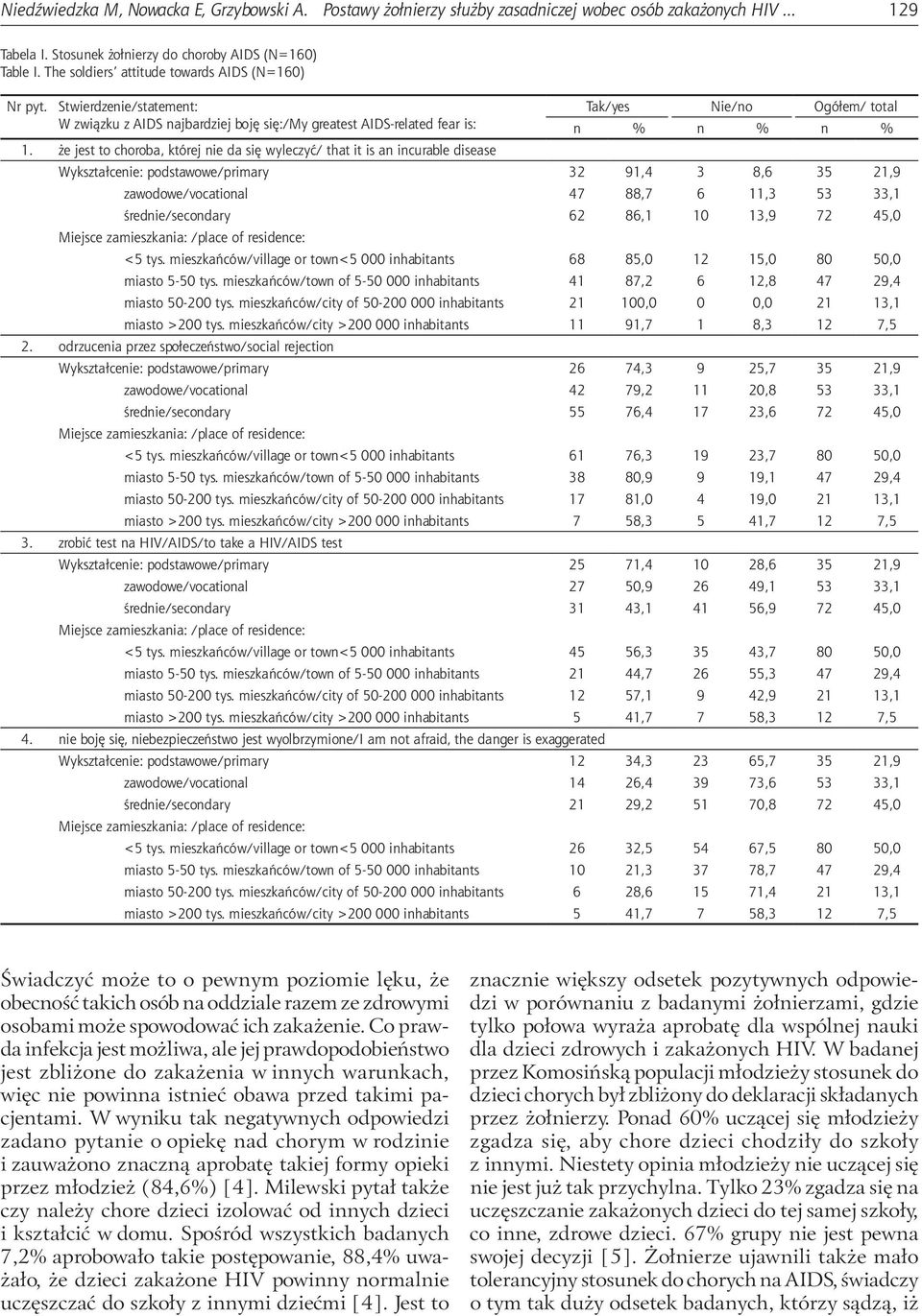 że jest to choroba, której nie da się wyleczyć/ that it is an incurable disease Tak/yes Nie/no Ogółem/ total n % n % n % Wykształcenie: podstawowe/primary 32 91,4 3 8,6 35 21,9 zawodowe/vocational 47