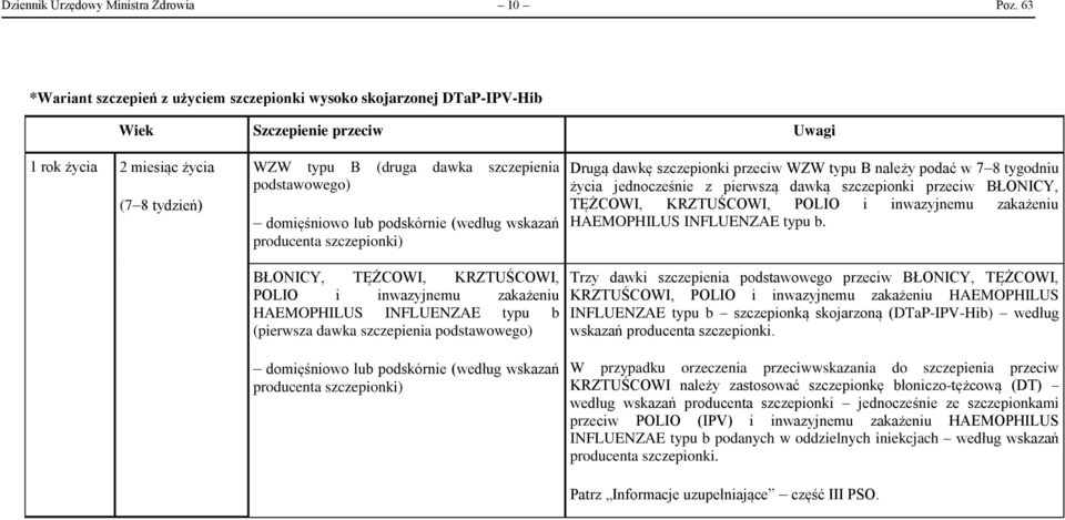 Drugą dawkę szczepionki przeciw WZW typu B należy podać w 7 8 tygodniu życia jednocześnie z pierwszą dawką szczepionki przeciw BŁONICY, TĘŻCOWI, KRZTUŚCOWI, POLIO i inwazyjnemu zakażeniu HAEMOPHILUS