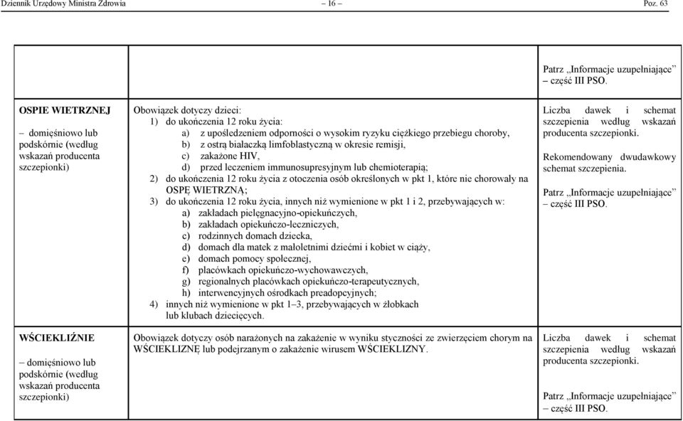 w okresie remisji, c) zakażone HIV, d) przed leczeniem immunosupresyjnym lub chemioterapią; 2) do ukończenia 12 roku życia z otoczenia osób określonych w pkt 1, które nie chorowały na OSPĘ WIETRZNĄ;