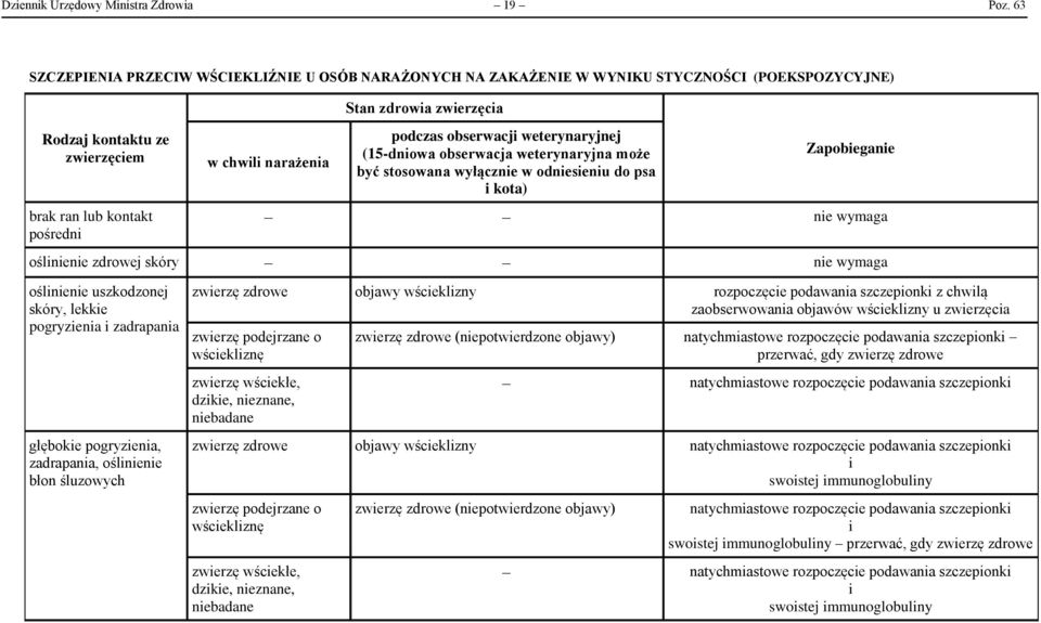 zwierzęcia podczas obserwacji weterynaryjnej (15-dniowa obserwacja weterynaryjna może być stosowana wyłącznie w odniesieniu do psa i kota) Zapobieganie nie wymaga oślinienie zdrowej skóry nie wymaga