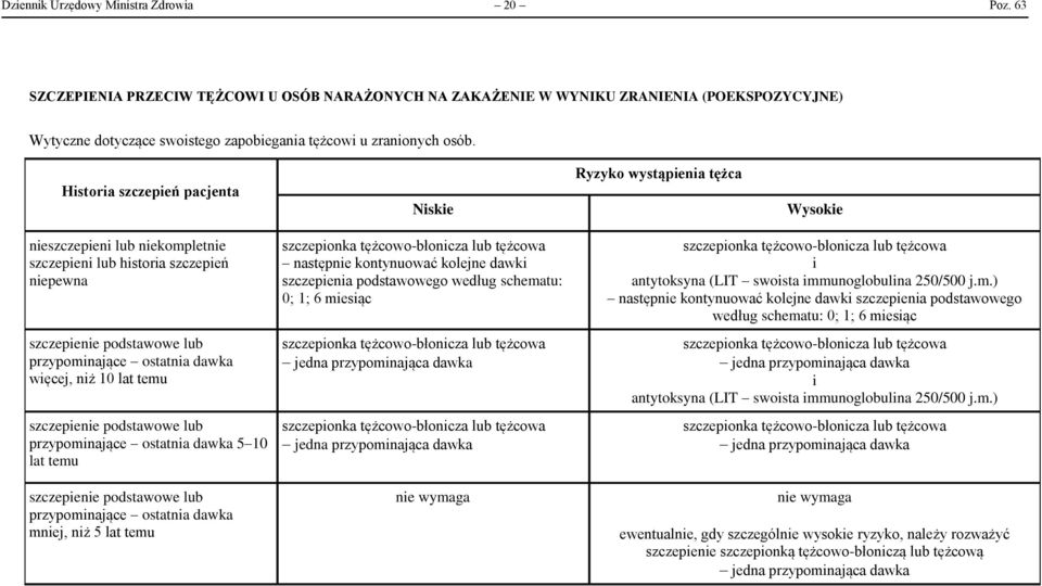 Historia szczepień pacjenta Niskie Ryzyko wystąpienia tężca Wysokie nieszczepieni lub niekompletnie szczepieni lub historia szczepień niepewna szczepienie podstawowe lub przypominające ostatnia dawka