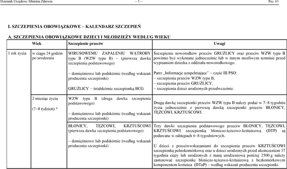 szczepienia podstawowego) Szczepienie noworodków przeciw GRUŹLICY oraz przeciw WZW typu B powinno być wykonane jednocześnie lub w innym możliwym terminie przed wypisaniem dziecka z oddziału