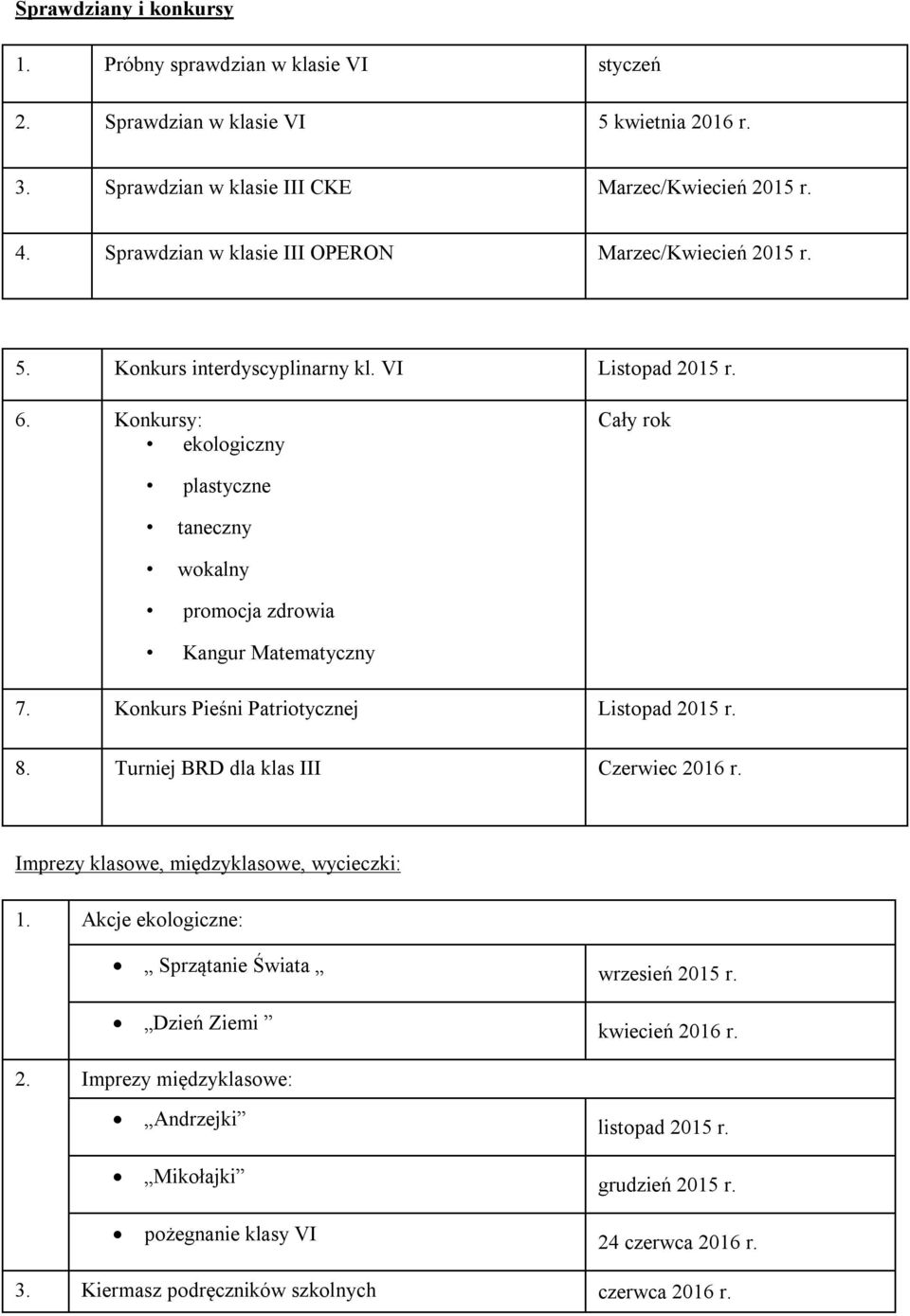 Konkursy: ekologiczny Cały rok plastyczne taneczny wokalny promocja zdrowia Kangur Matematyczny 7. Konkurs Pieśni Patriotycznej Listopad 2015 r. 8. Turniej BRD dla klas III Czerwiec 2016 r.