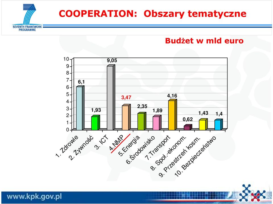 Zdrowie 2. śywność 3. ICT 4.NMP 5.Energia 6.Środowisko 7.