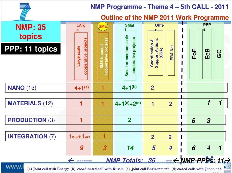 NANO (13) 4+1 (a) 1 4+1 (b) 2 MATERIALS (12) 1 1 4+1 (c) +2 (d) 1 2 1 1 PRODUCTION (3) 1 2 6 3 INTEGRATION (7) 1Prod+1MAT 1 2 2 9 3 14 5 4 6 4 1 -------