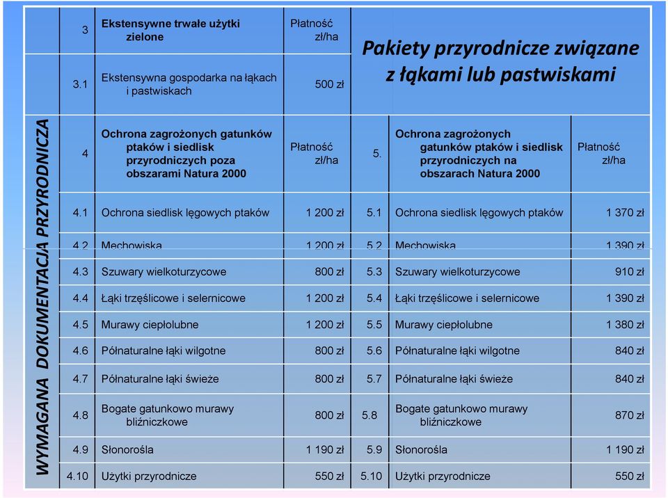 Ochrona zagrożonych gatunków ptaków i siedlisk przyrodniczych na obszarach Natura 2000 Płatność zł/ha 4.1 Ochrona siedlisk lęgowych ptaków 1 200 zł 5.1 Ochrona siedlisk lęgowych ptaków 1 370 zł 4.