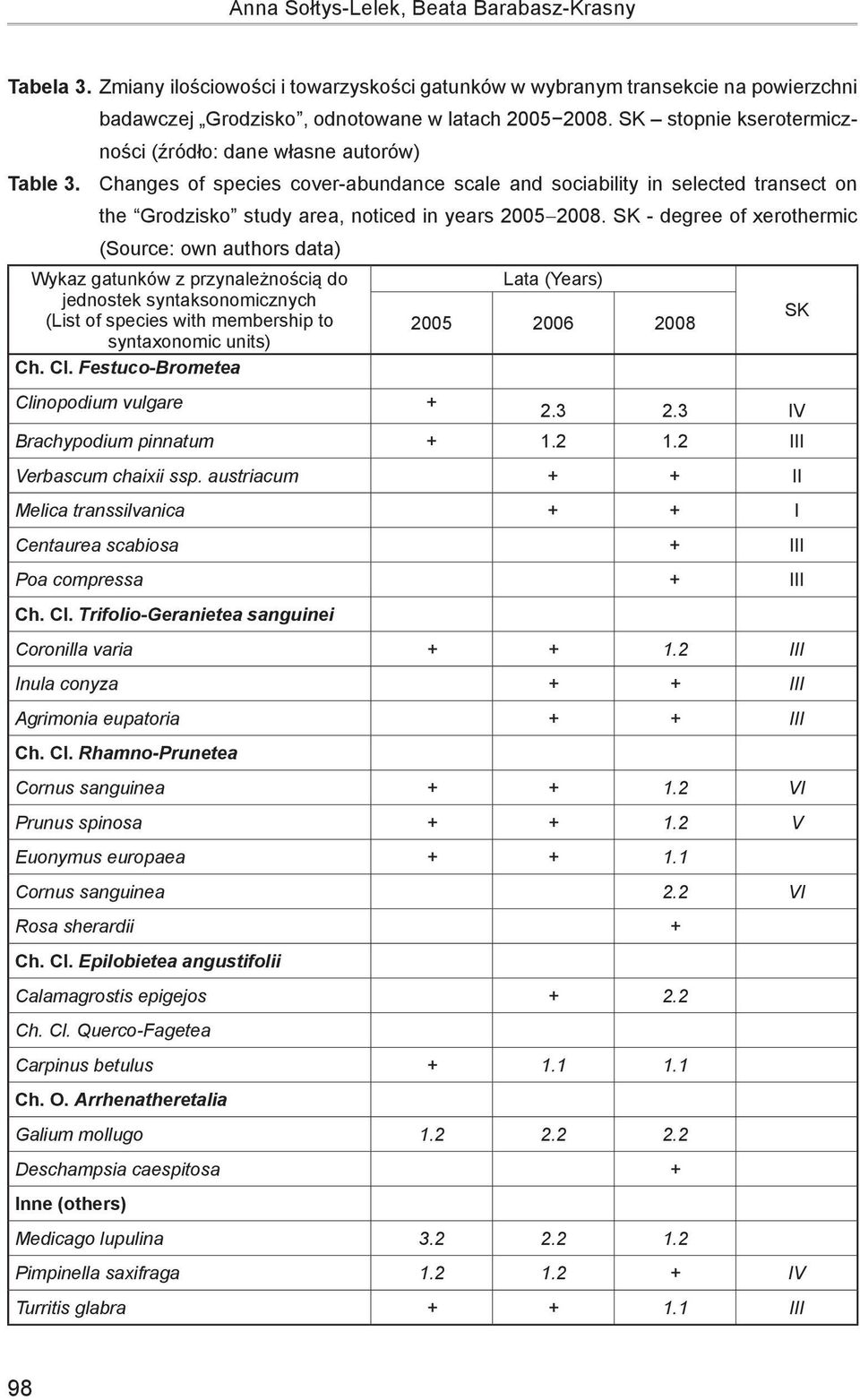 Changes of species cover-abundance scale and sociability in selected transect on the Grodzisko study area, noticed in years 2005 2008.