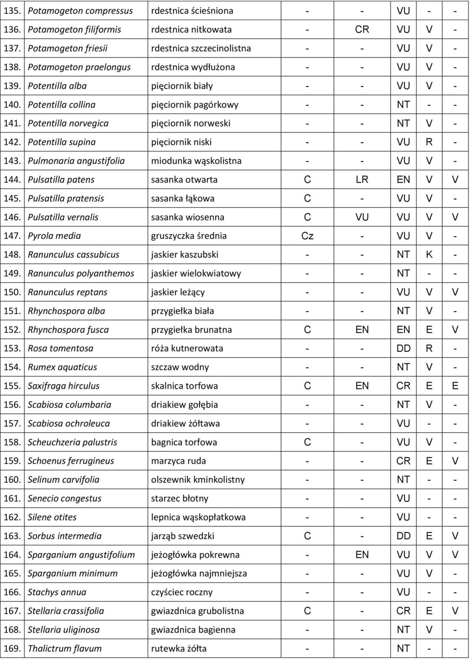 Potentilla norvegica pięciornik norweski - - NT V - 142. Potentilla supina pięciornik niski - - VU R - 143. Pulmonaria angustifolia miodunka wąskolistna - - VU V - 144.