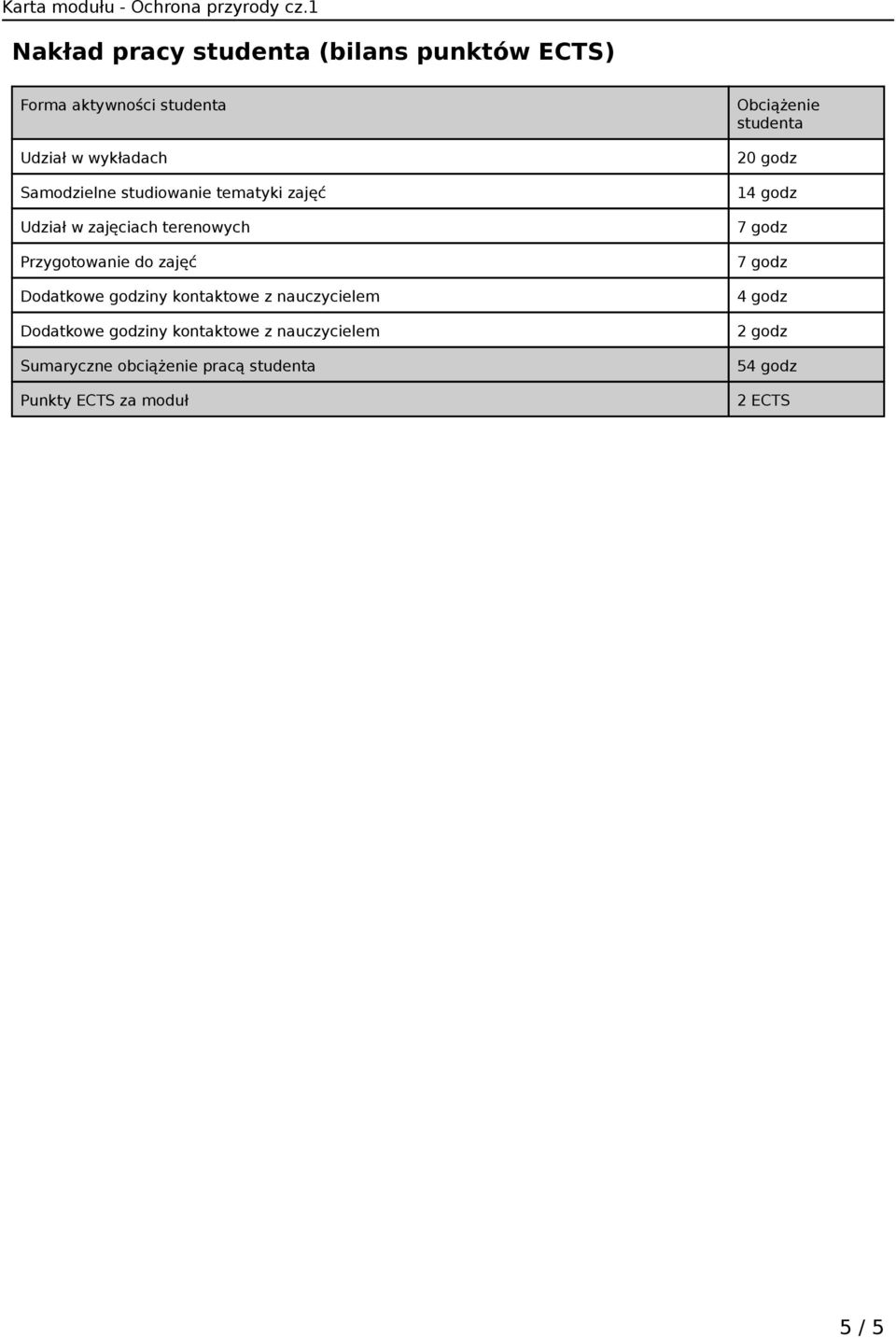 kontaktowe z nauczycielem Dodatkowe godziny kontaktowe z nauczycielem Sumaryczne obciążenie pracą