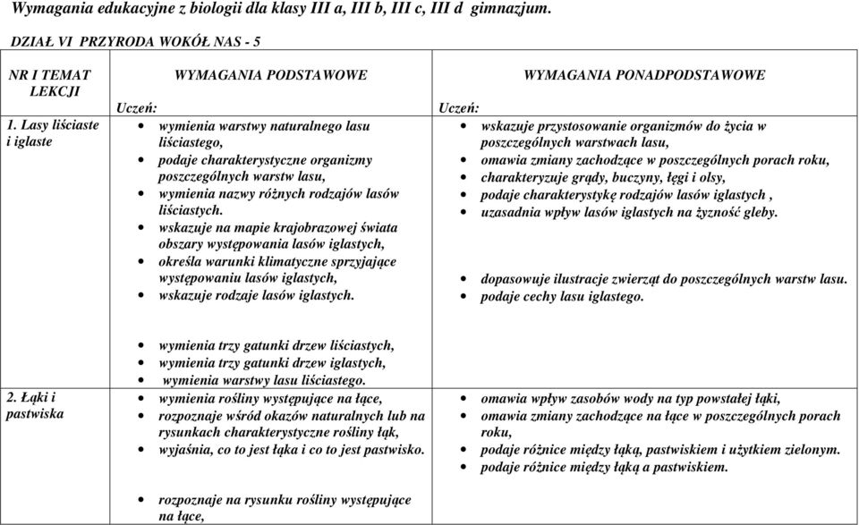 lasów liściastych. wskazuje na mapie krajobrazowej świata obszary występowania lasów iglastych, określa warunki klimatyczne sprzyjające występowaniu lasów iglastych, wskazuje rodzaje lasów iglastych.