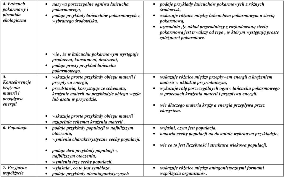 trwalszy od tego, w którym występują proste zależności pokarmowe. 5.