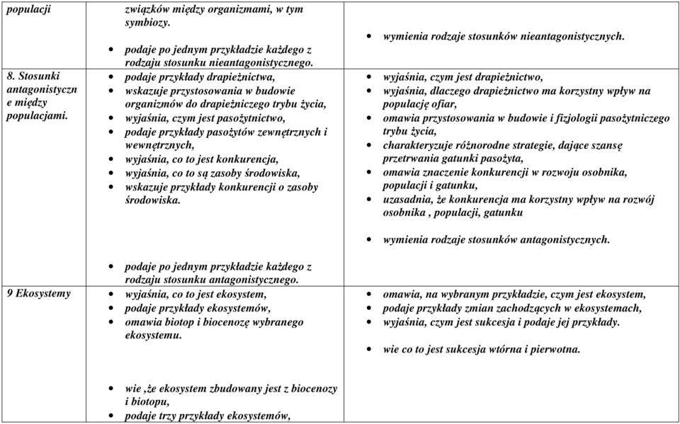 wyjaśnia, co to jest konkurencja, wyjaśnia, co to są zasoby środowiska, wskazuje przykłady konkurencji o zasoby środowiska. wymienia rodzaje stosunków nieantagonistycznych.